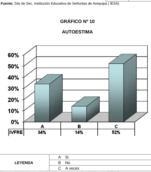CUADRO Nº 10  AUTOESTIMA