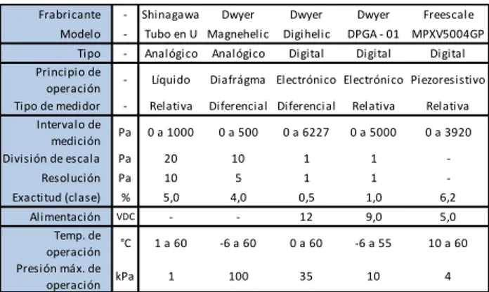 Tabla 4. Características de la instrumentación  asociada al proceso de medición (presión manometrica)