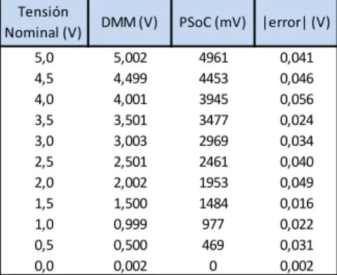 Figura 18. Captura de datos por medio de terminal de las 