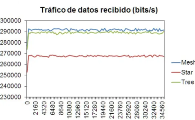 Fig. 8. Tasa de datos recibidos para cada topología en 10 horas de simulación 
