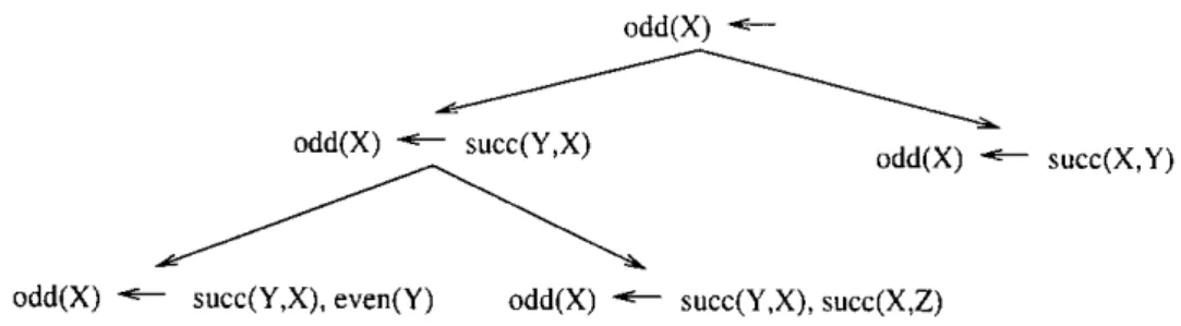Figure 3.3: Foil's search space for the even/odd domain