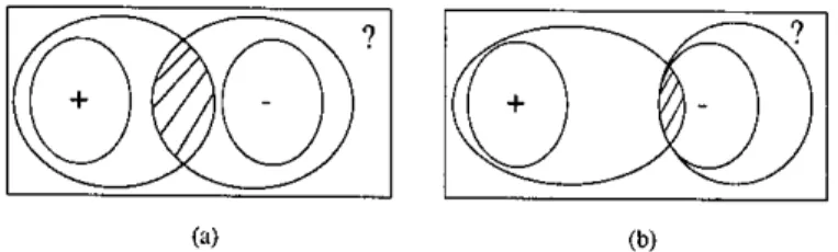 Figure 3.7: Possible overlaps in a three-valued setting