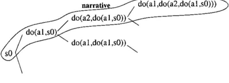 Figure 4.2: Narratives in the Situation Calculus