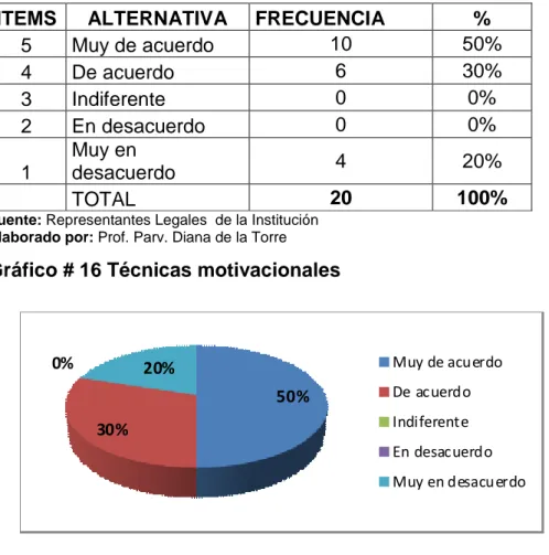 Cuadro No. 19 Técnicas motivacionales 