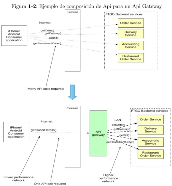 Figura 1-2: Ejemplo de composici´ on de Api para un Api Gateway