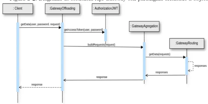 Figura 3-2: Diagrama de secuencia Api Gateway con paradigma orientado a objetos