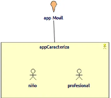 Figura 2.2: Punto de Vista de Organizaci´ on. Fuente: Autor. Software: Coloso