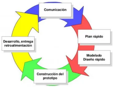Figura 1-3: Modelo por prototipos