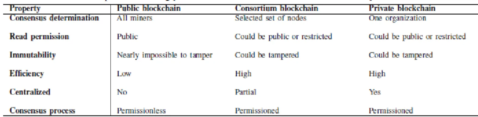 Figura 1.12: Tabla comparativa de taxonomia de Blockchain