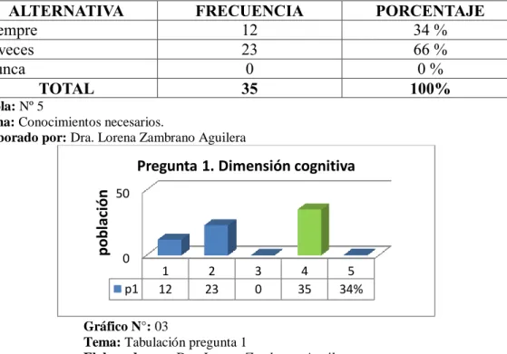 Gráfico N°: 03 