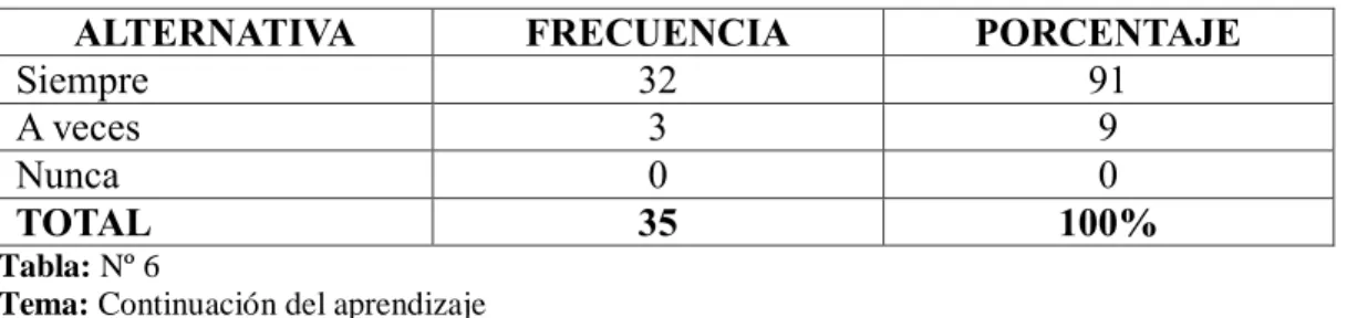 Gráfico N°: 04 