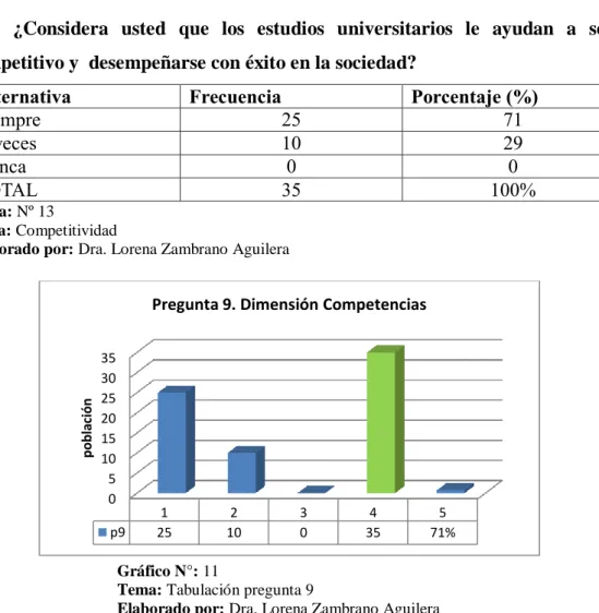 Gráfico N°: 11 