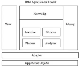 Figura 2. Arquitectura de IBM AgentBuilder Toolkit. Fuente: IBM (2018) 