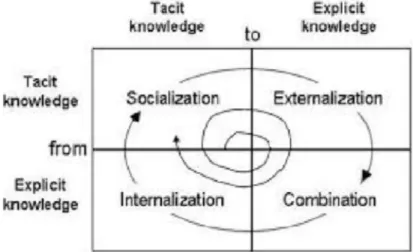 Figura 5. Esquema de modos de creación de conocimiento. Fuente: Nonaka y Takeuchi (1993) 