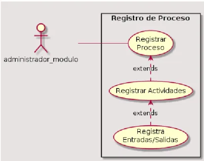 Figura 16 Adm Modulo Registro de Proceso  Fuente: El autor 