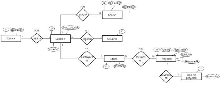 Fig. 9 Modelo Entidad-Relación propuesto  Fuente: Elaboración propia