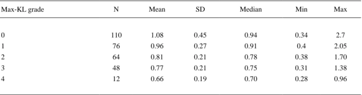 Table 1. Statistical Values of Mean Telomere Length (measured as T/S ratio) in Peripheral Blood Leukocytes from  Subjects without Knee Osteoarthritis (OA), that is, Maximum Radiologic Kellgren–Lawrence (max‐KL) Grade 0 or 1, and  with Progressive Severity 
