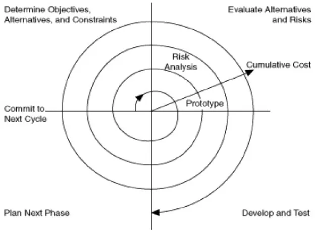 Figura 2.2: Modelo Espiral