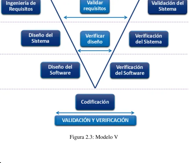 Figura 2.3: Modelo V
