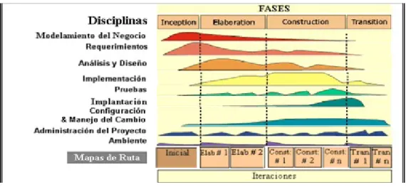 Figura 2.4: RUP