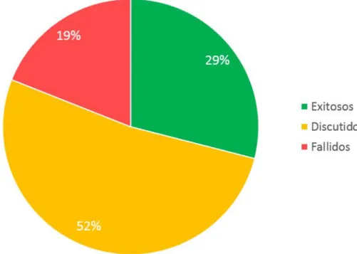 Figura 3.1: Resolución de proyectos de software del año 2015
