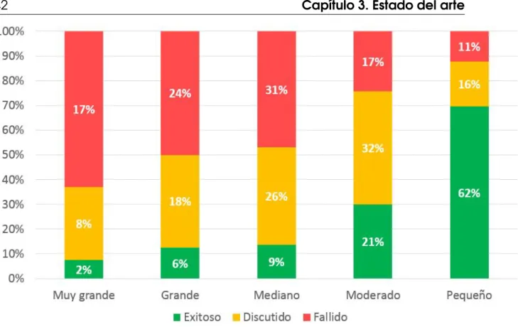Figura 3.3: Resolución de proyectos por tamaño en 2015