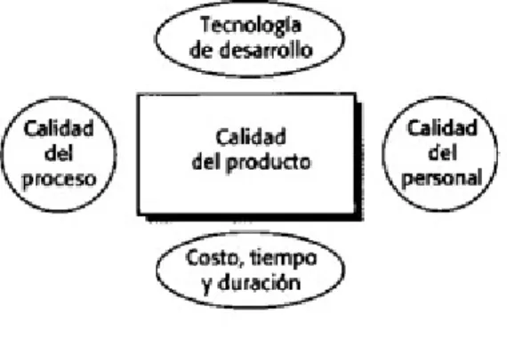 Figura 3.4: Calidad de software
