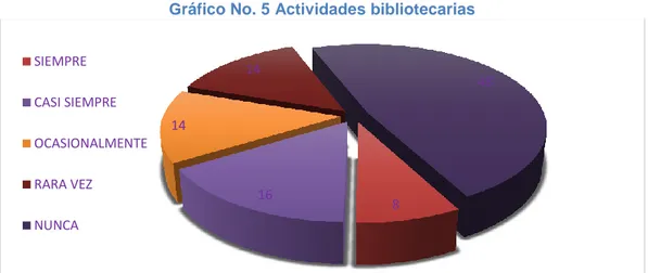Gráfico No. 5 Actividades bibliotecarias 