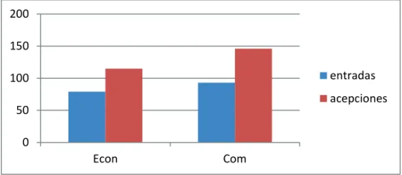 Gráfico 2. Entradas y Acepciones Econ. y Com. en el DRAE 