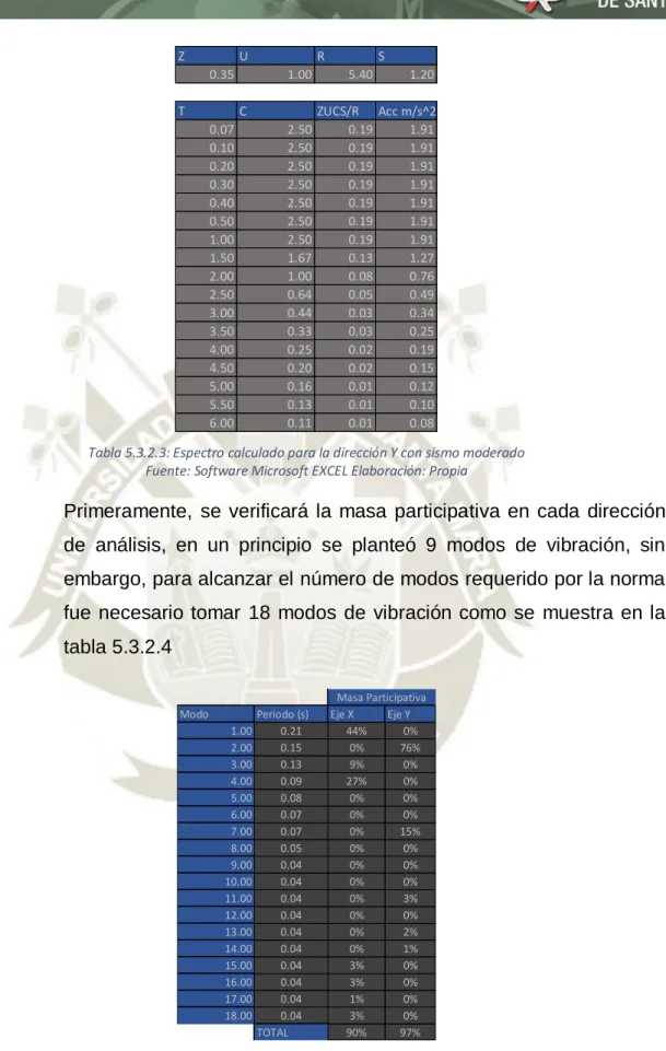 Tabla 5.3.2.3: Espectro calculado para la dirección Y con sismo moderado  Fuente: Software Microsoft EXCEL Elaboración: Propia 