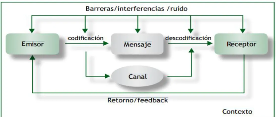 Ilustración 5:  La Comunicación 