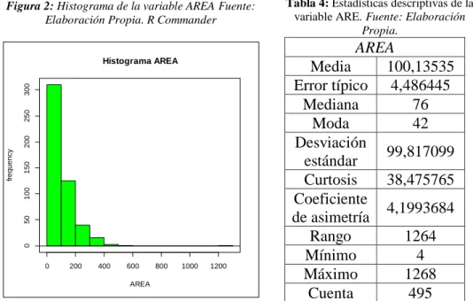 Figura 2: Histograma de la variable AREA Fuente: 