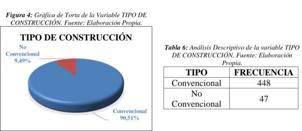Figura 4: Gráfica de Torta de la Variable TIPO DE 