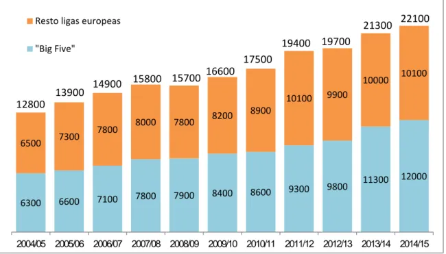 Gráfico 6: Facturación del fútbol europeo entre las temporadas 2004/05 y  2014/15, en millones de euros 