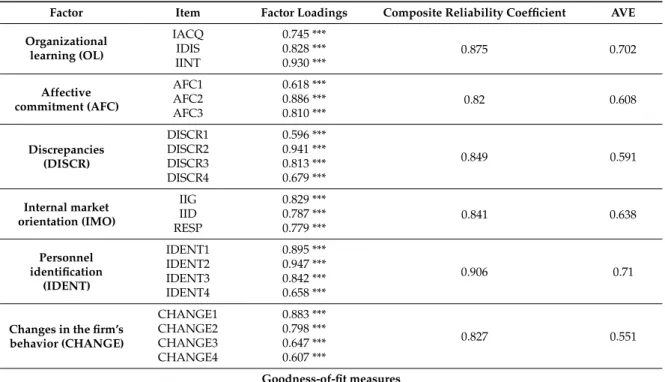 Table 2 shows that the composite reliability coefficients surpass the recommended value of 0.7 in all cases