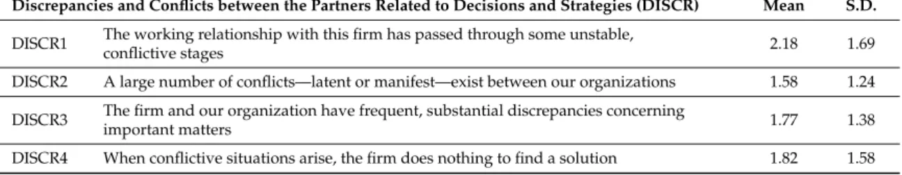 Table A5. Scale of Conflict between the Partners (Seven-Point Likert Scale).