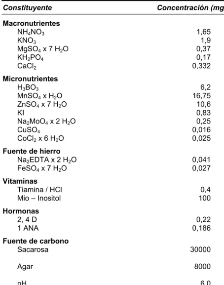 Tabla 2.1. Composición del medio LS utilizado para el cultivo de B. pendula.  