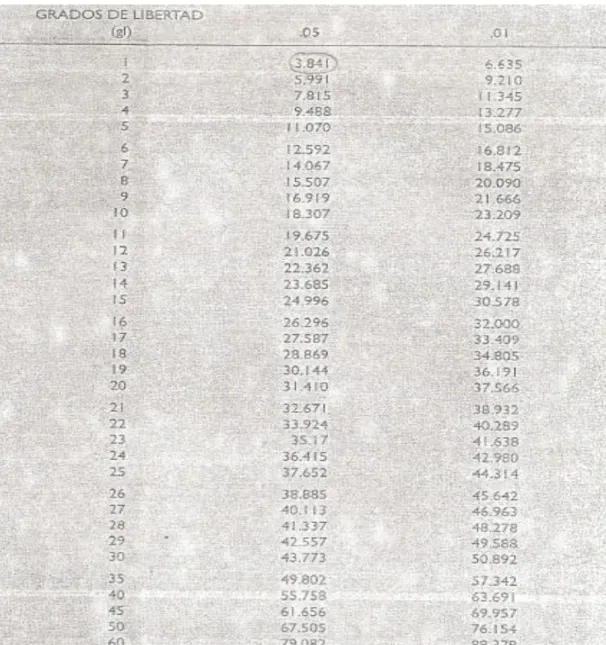 TABLA DE LA DISTRIBUCIÓN CHI CUADRADO 
