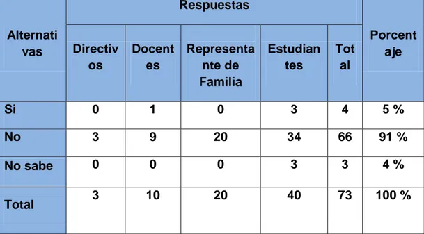 Cuadro N° 5  APRENDIZAJE APROPIADOS  Alternati vas  Respuestas  PorcentDirectivaje  os  Docentes  Representante de  Familia   Estudiantes  Total  Si  0  1  0  3  4  5 %  No  3  9  20  34  66  91 %  No sabe  0  0  0  3  3  4 %  Total  3  10  20  40  73  100