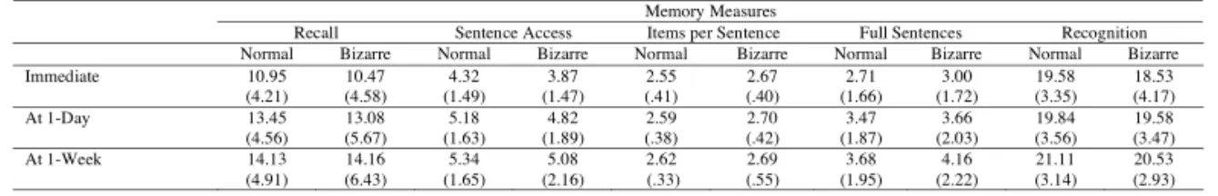 TABLE 2. Mean and Standard Deviations (in Brackets) of the Different Measurements of Memory i