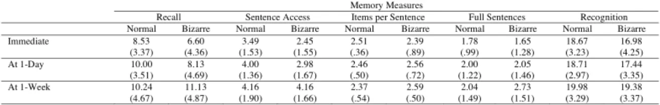 TABLE 3. Mean and Standard Deviations (in Brackets) of the Different Measurements of Memory i