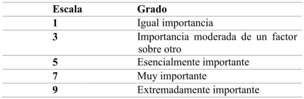 Tabla 1. Criterios para la comparación de pares. Fuente: Elaboración propia 