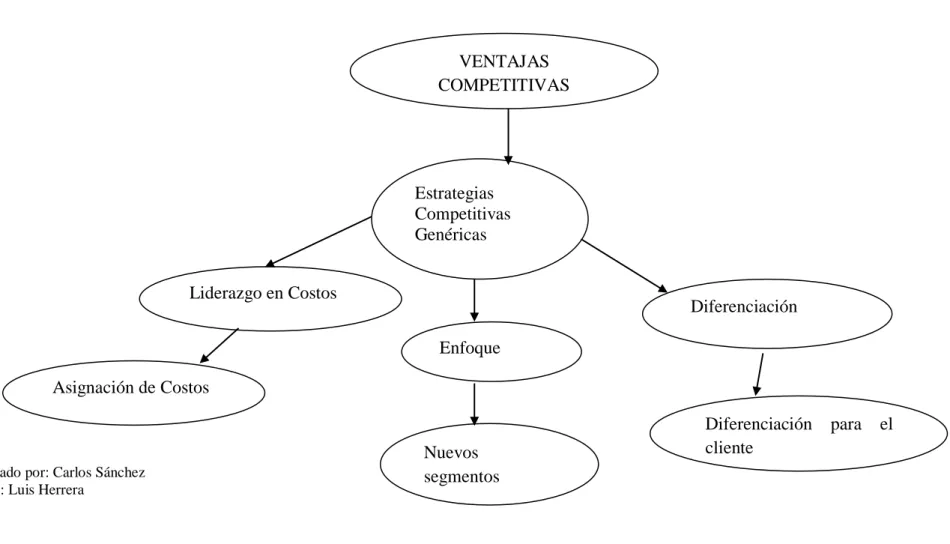 Gráfico N° 03  Variable Independiente: Ventajas competitivas  
