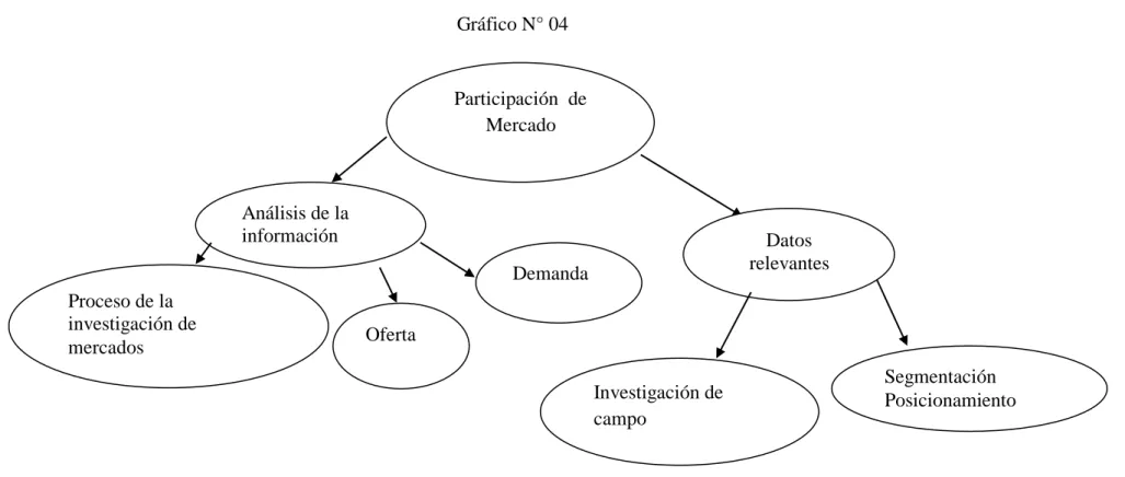 Gráfico N° 04 