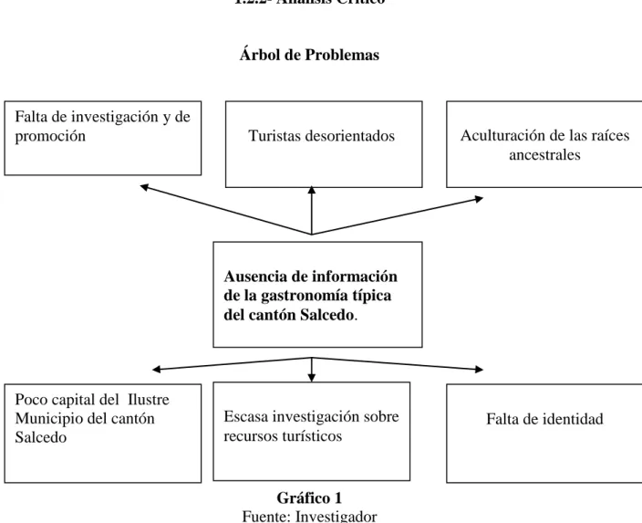 Gráfico 1 