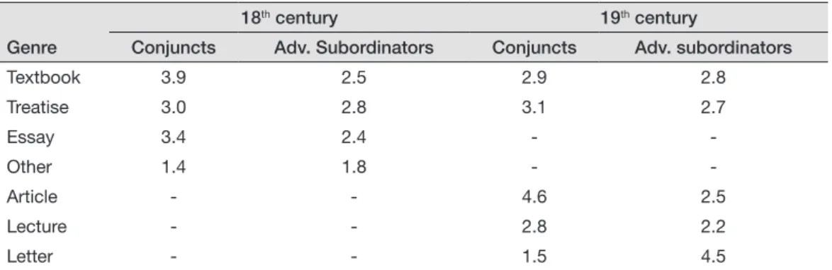 Table 3. Target features by genre and century (nf).