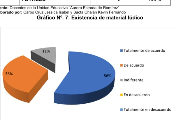 Gráfico Nº. 7: Existencia de material lúdico 