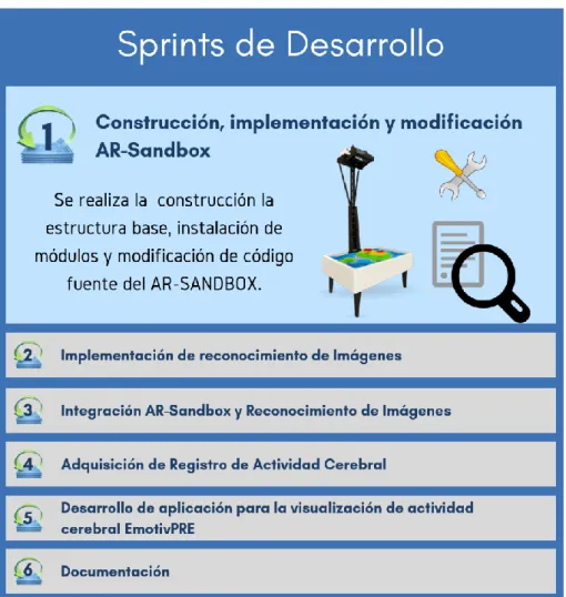 Figura 17 Sprint Número Uno  Fuentre: Propia 