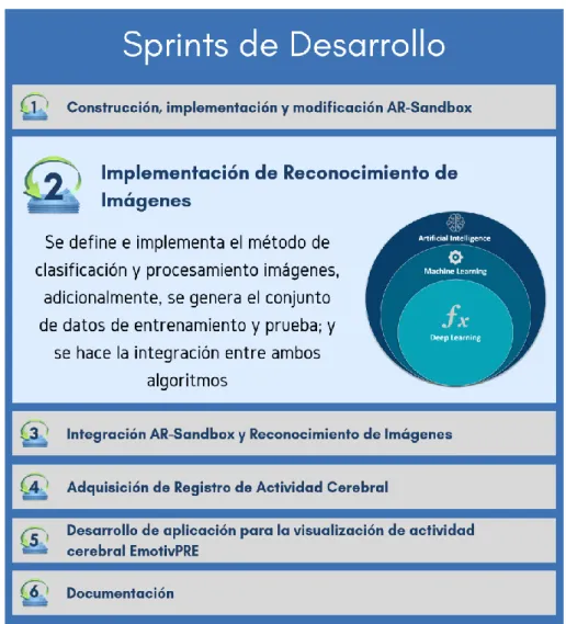 Figura 19 Sprint Número Dos  Fuente: Propia 