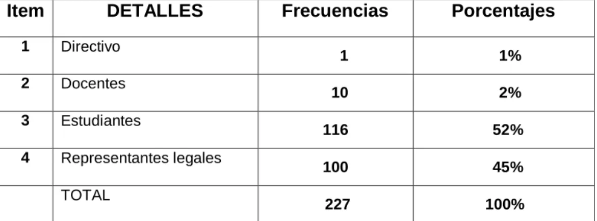 Cuadro N° 2      Distributivo de la Población 